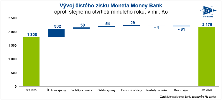 Čistý zisk Moneta Money Bank za 3Q 2026